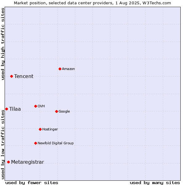 Market position of Tencent vs. Metaregistrar vs. Tilaa