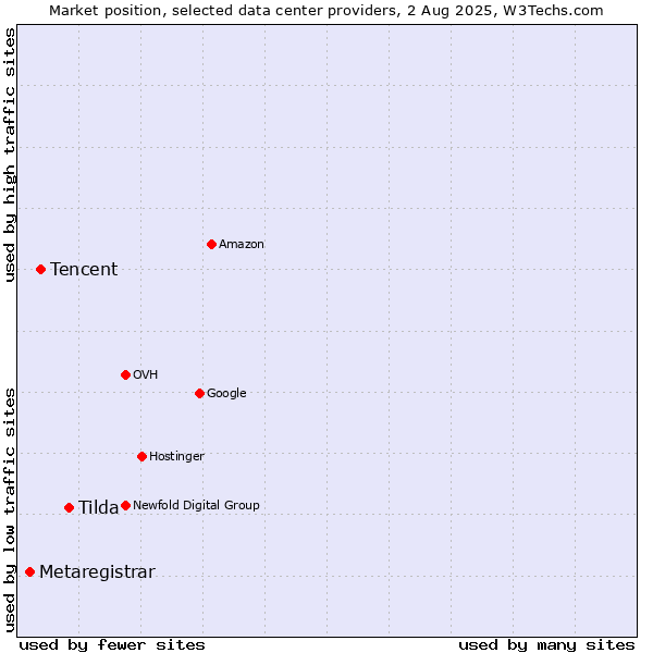 Market position of Tilda vs. Tencent vs. Metaregistrar