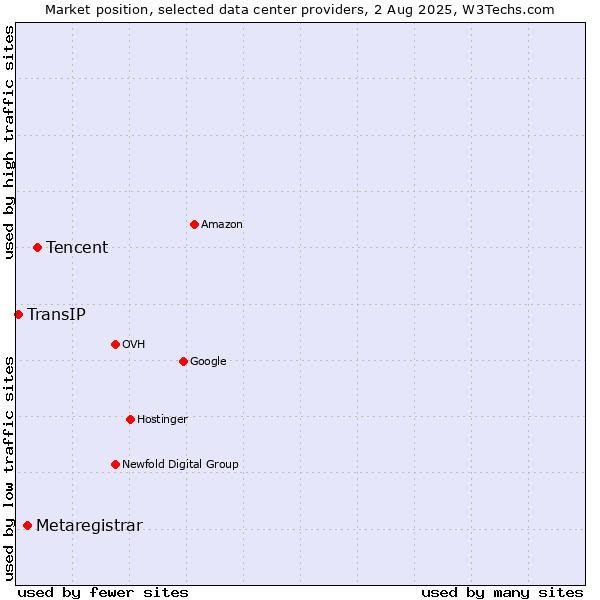 Market position of Tencent vs. Metaregistrar vs. TransIP