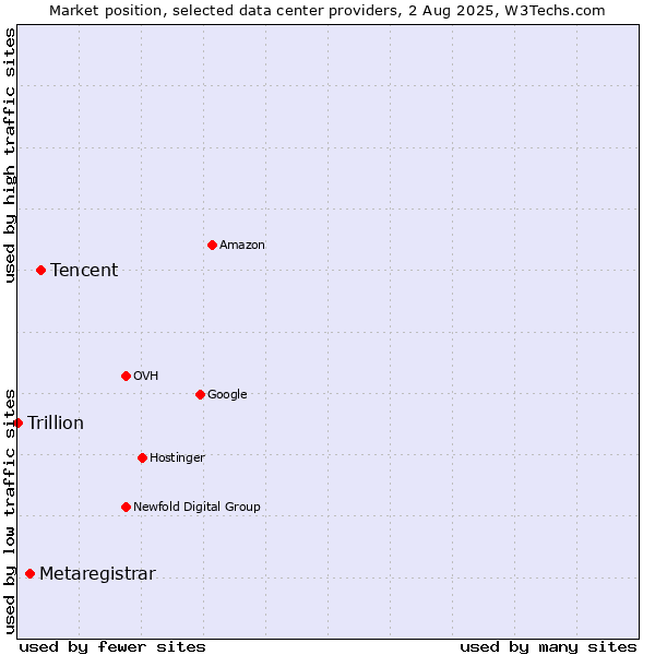 Market position of Tencent vs. Metaregistrar vs. Trillion