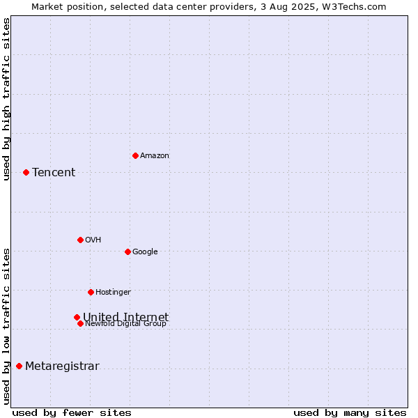 Market position of United Internet vs. Tencent vs. Metaregistrar