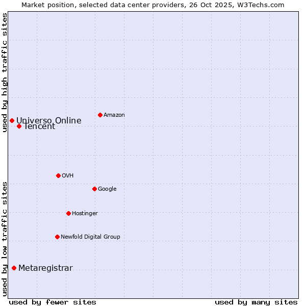 Market position of Tencent vs. Metaregistrar vs. Universo Online