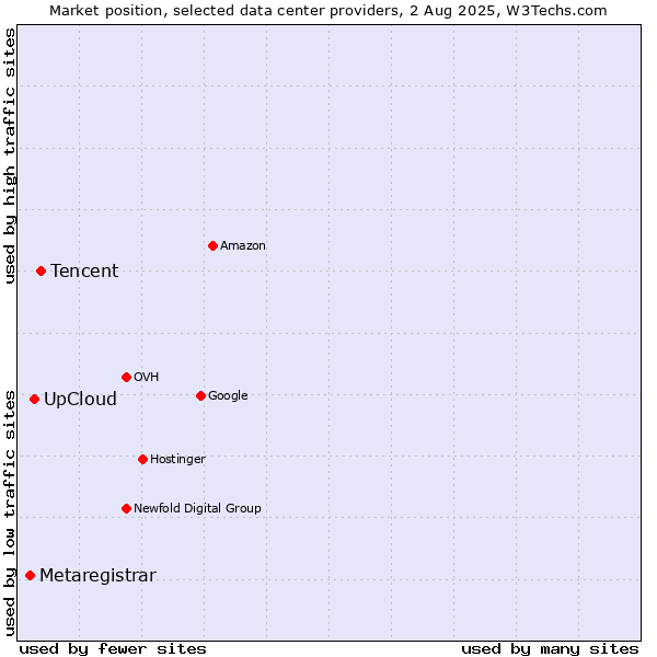Market position of Tencent vs. UpCloud vs. Metaregistrar