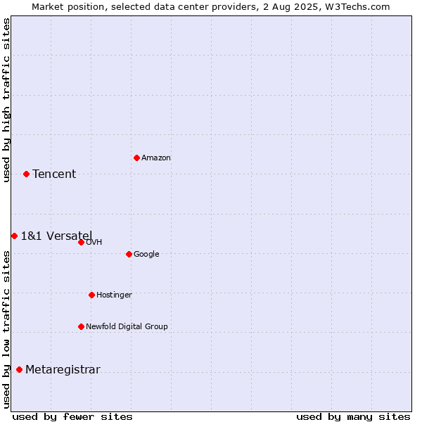 Market position of Tencent vs. Metaregistrar vs. 1&1 Versatel