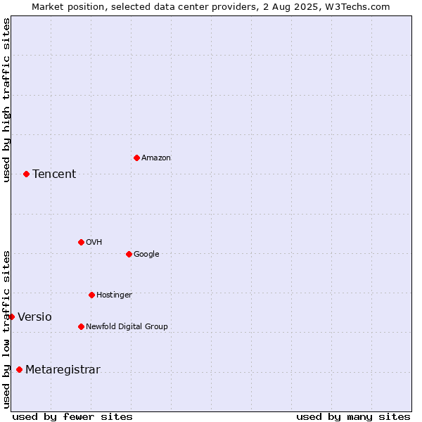 Market position of Tencent vs. Metaregistrar vs. Versio
