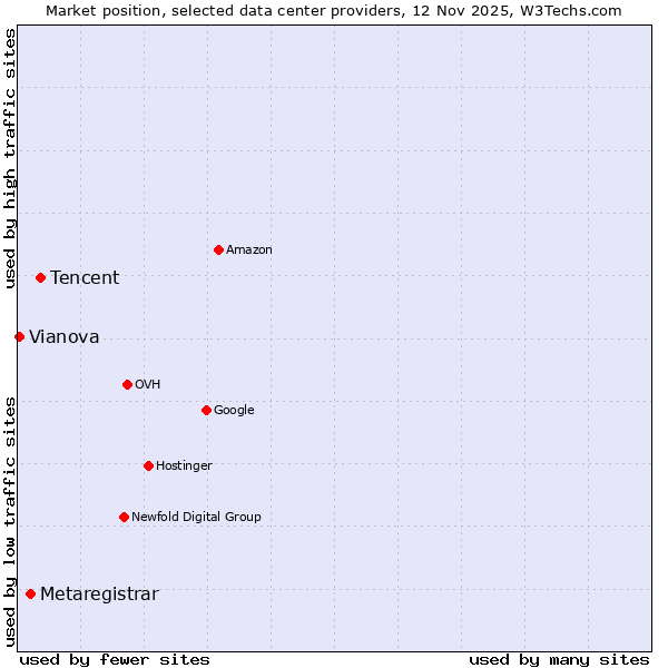 Market position of Tencent vs. Metaregistrar vs. Vianova