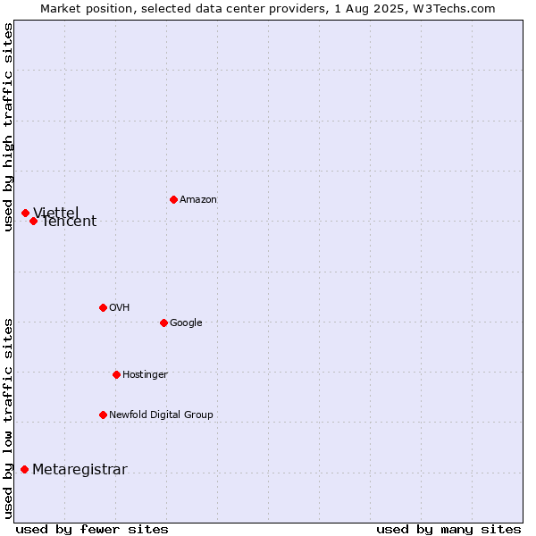 Market position of Tencent vs. Viettel vs. Metaregistrar