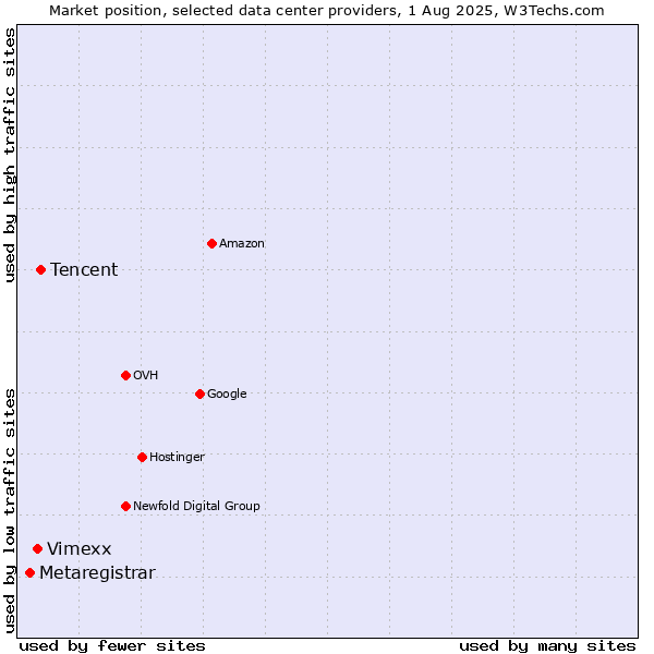Market position of Tencent vs. Vimexx vs. Metaregistrar