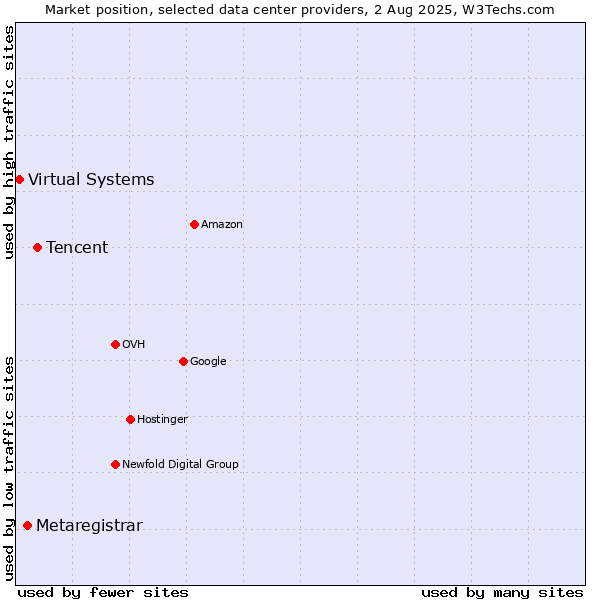 Market position of Tencent vs. Metaregistrar vs. Virtual Systems