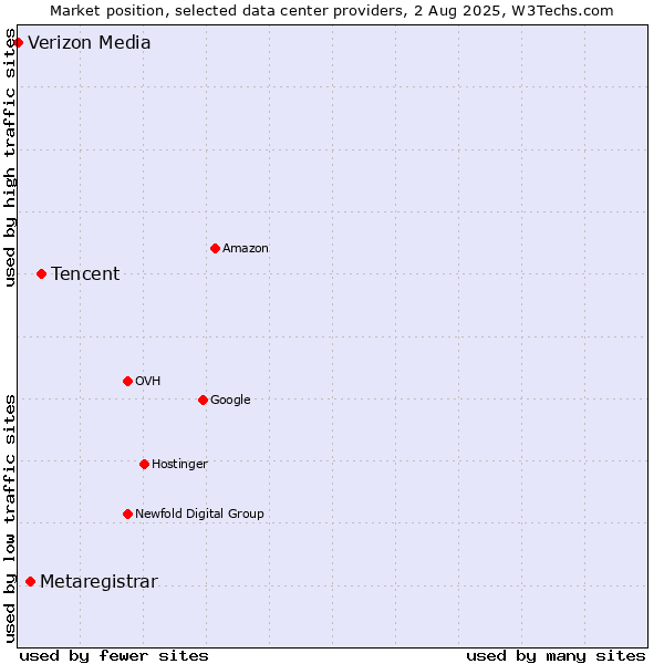Market position of Tencent vs. Metaregistrar vs. Verizon Media