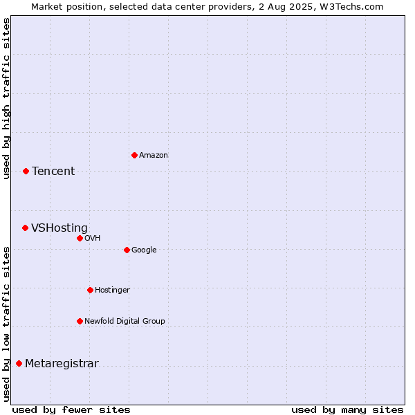 Market position of Tencent vs. VSHosting vs. Metaregistrar