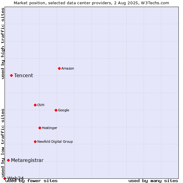 Market position of Tencent vs. Metaregistrar vs. Web24