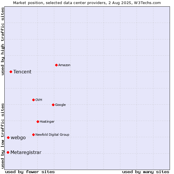 Market position of Tencent vs. webgo vs. Metaregistrar