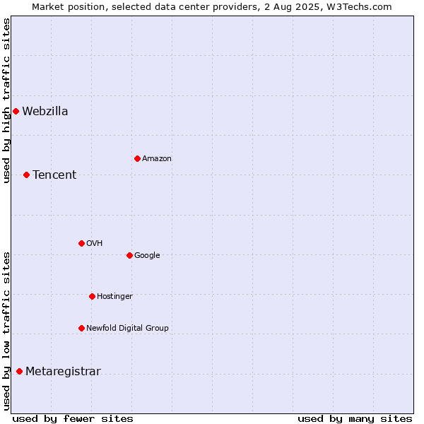 Market position of Tencent vs. Metaregistrar vs. Webzilla