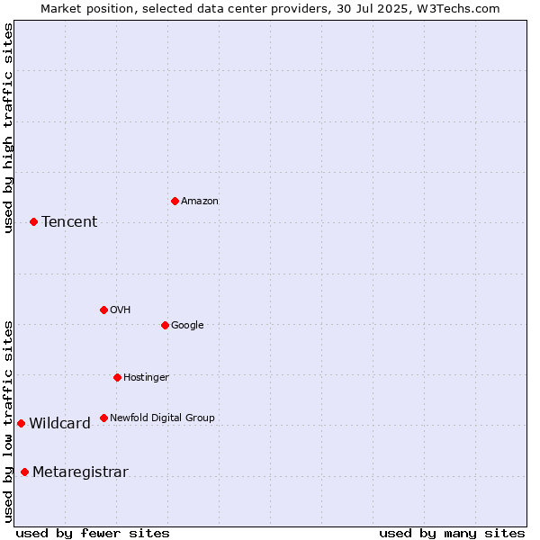 Market position of Tencent vs. Metaregistrar vs. Wildcard