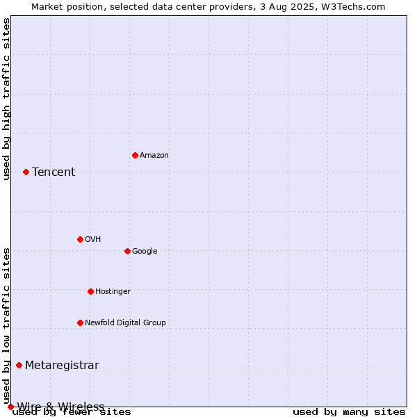 Market position of Tencent vs. Metaregistrar vs. Wire & Wireless