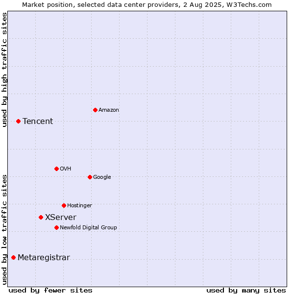 Market position of XServer vs. Tencent vs. Metaregistrar