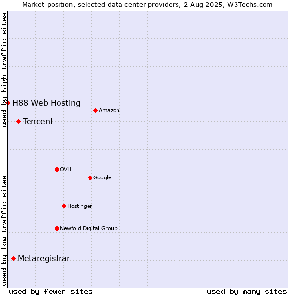 Market position of Tencent vs. Metaregistrar vs. H88 Web Hosting