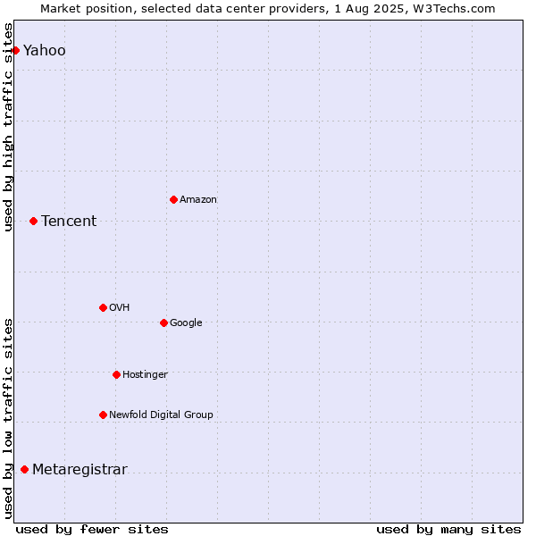 Market position of Tencent vs. Metaregistrar vs. Yahoo