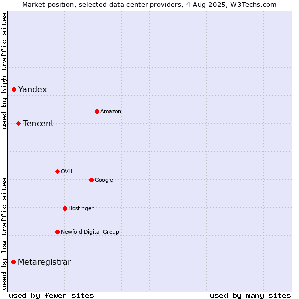Market position of Tencent vs. Yandex vs. Metaregistrar