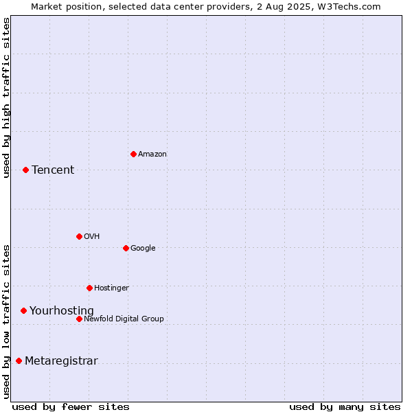 Market position of Tencent vs. Yourhosting vs. Metaregistrar