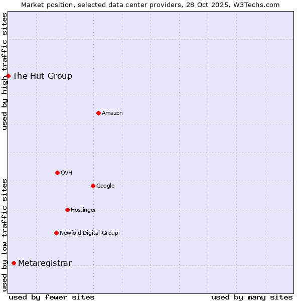 Market position of Metaregistrar vs. The Hut Group