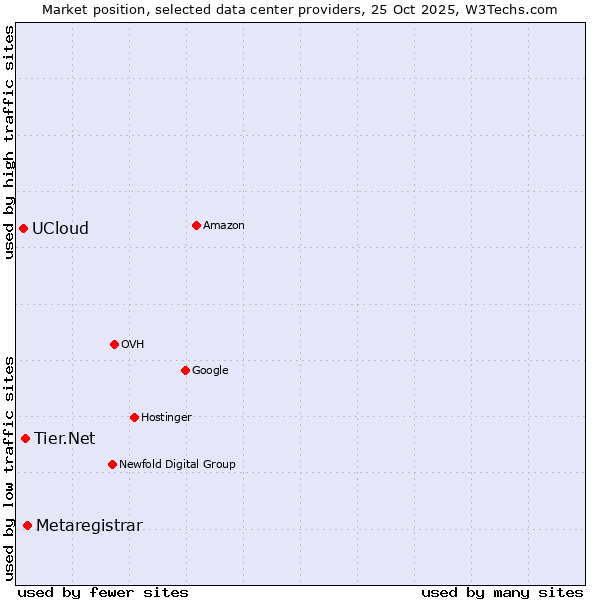 Market position of Metaregistrar vs. Tier.Net vs. UCloud