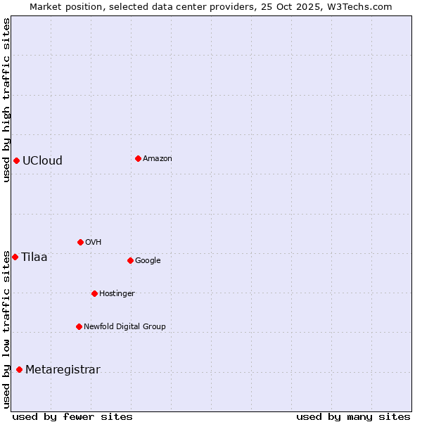 Market position of Metaregistrar vs. UCloud vs. Tilaa