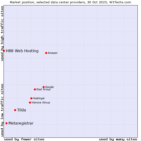 Market position of Tilda vs. Metaregistrar vs. H88 Web Hosting