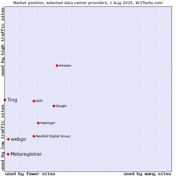 Market position of webgo vs. Metaregistrar vs. Ting