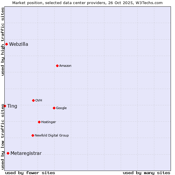 Market position of Metaregistrar vs. Webzilla vs. Ting