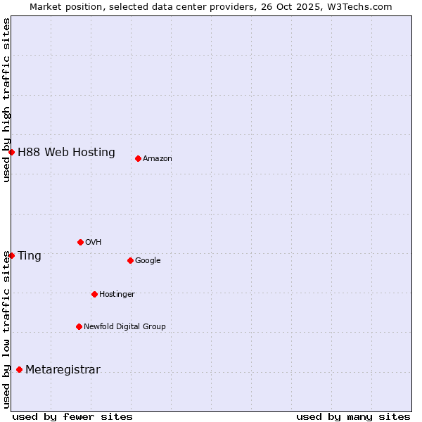 Market position of Metaregistrar vs. H88 Web Hosting vs. Ting