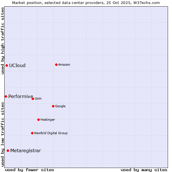 Market position of Metaregistrar vs. UCloud vs. Performive