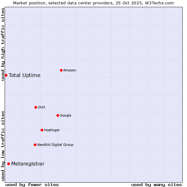 Market position of Metaregistrar vs. Total Uptime