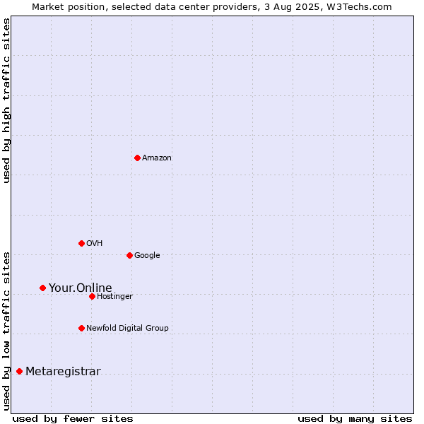Market position of Your.Online vs. Metaregistrar