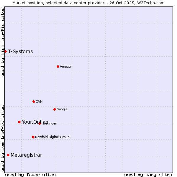 Market position of Your.Online vs. Metaregistrar vs. T-Systems