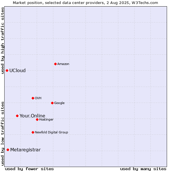 Market position of Your.Online vs. Metaregistrar vs. UCloud
