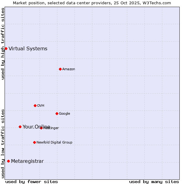 Market position of Your.Online vs. Metaregistrar vs. Virtual Systems