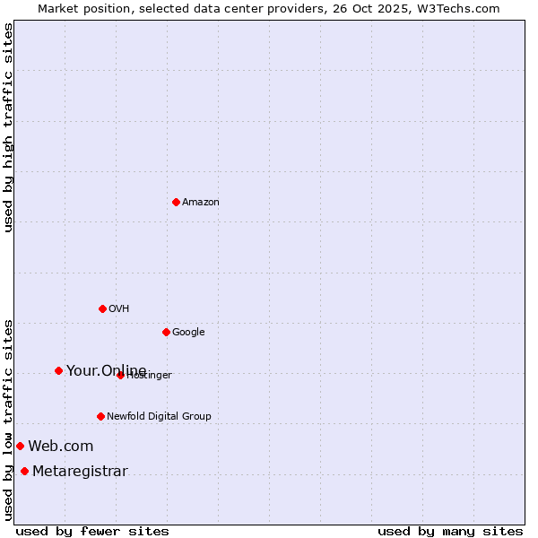 Market position of Your.Online vs. Metaregistrar vs. Web.com