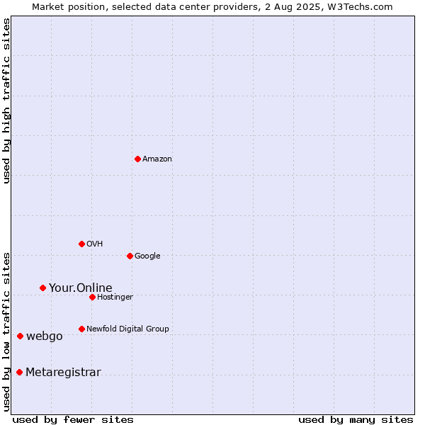Market position of Your.Online vs. webgo vs. Metaregistrar