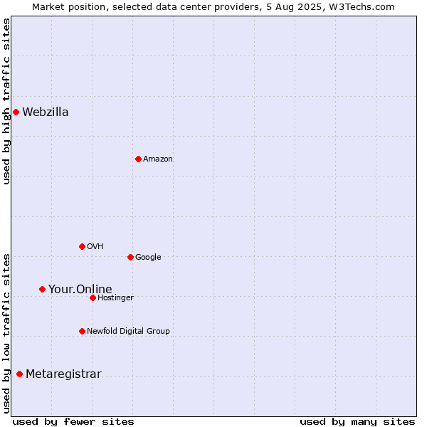 Market position of Your.Online vs. Metaregistrar vs. Webzilla