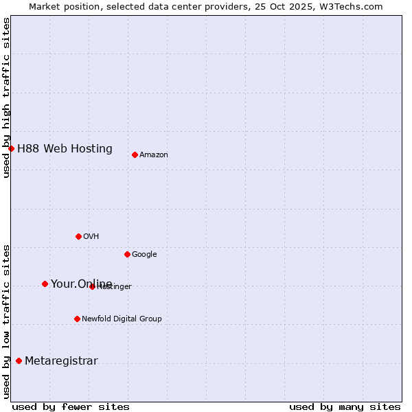 Market position of Your.Online vs. Metaregistrar vs. H88 Web Hosting