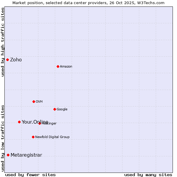 Market position of Your.Online vs. Metaregistrar vs. Zoho
