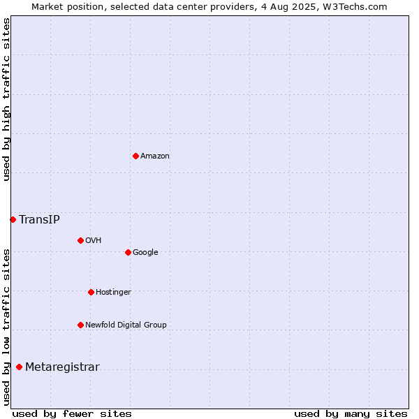 Market position of Metaregistrar vs. TransIP