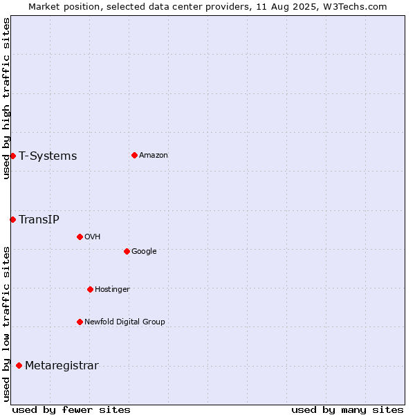 Market position of Metaregistrar vs. T-Systems vs. TransIP