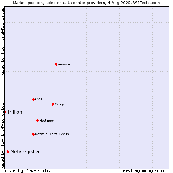Market position of Metaregistrar vs. Trillion