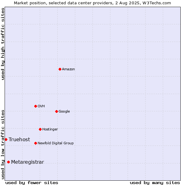 Market position of Metaregistrar vs. Truehost