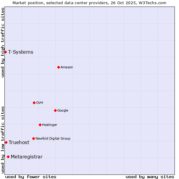 Market position of Metaregistrar vs. Truehost vs. T-Systems