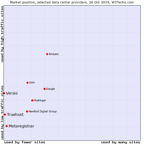 Market position of Metaregistrar vs. Truehost vs. Versio