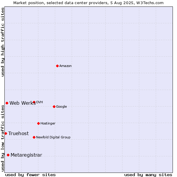 Market position of Metaregistrar vs. Web Werks vs. Truehost